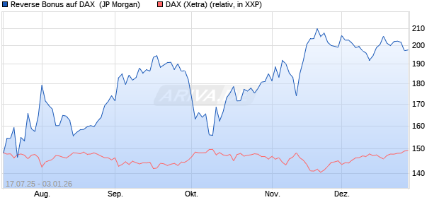 Reverse Bonus auf DAX [J.P. Morgan Structured Prod. (WKN: JH71U7) Chart