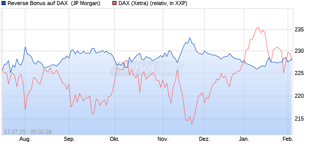 Reverse Bonus auf DAX [J.P. Morgan Structured Prod. (WKN: JH88C8) Chart