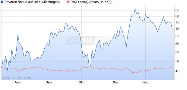 Reverse Bonus auf DAX [J.P. Morgan Structured Prod. (WKN: JH9HRH) Chart