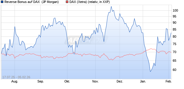 Reverse Bonus auf DAX [J.P. Morgan Structured Prod. (WKN: JH8XTY) Chart