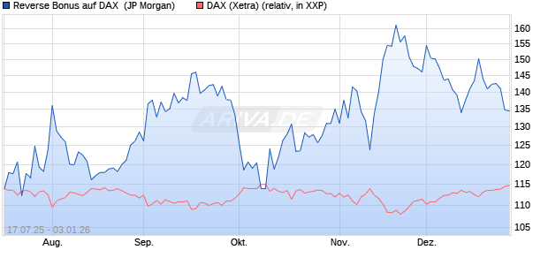 Reverse Bonus auf DAX [J.P. Morgan Structured Prod. (WKN: JH88B9) Chart