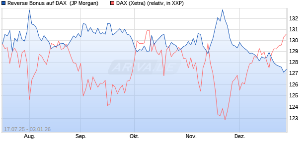 Reverse Bonus auf DAX [J.P. Morgan Structured Prod. (WKN: JH9DE2) Chart