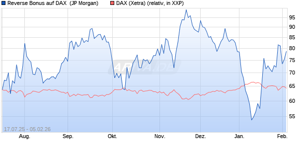 Reverse Bonus auf DAX [J.P. Morgan Structured Prod. (WKN: JH9HS9) Chart