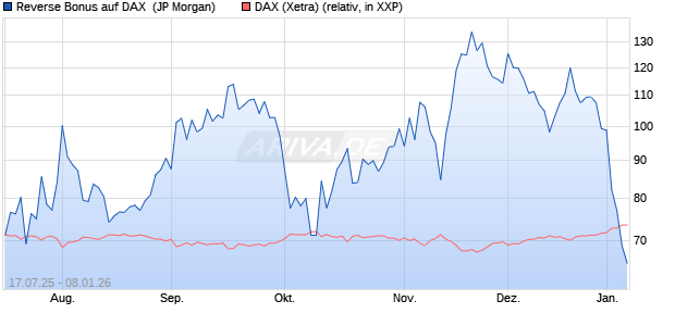 Reverse Bonus auf DAX [J.P. Morgan Structured Prod. (WKN: JH9CU0) Chart