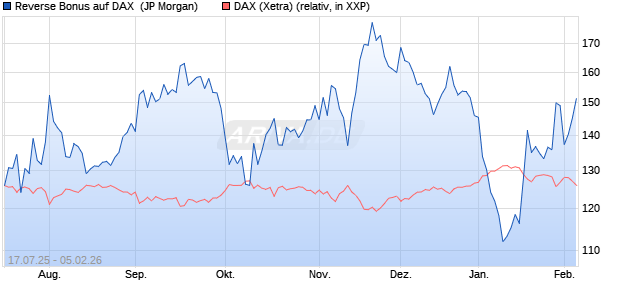 Reverse Bonus auf DAX [J.P. Morgan Structured Prod. (WKN: JH9CVE) Chart