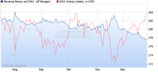 Reverse Bonus auf DAX [J.P. Morgan Structured Prod. (WKN: JH9CV1) Chart