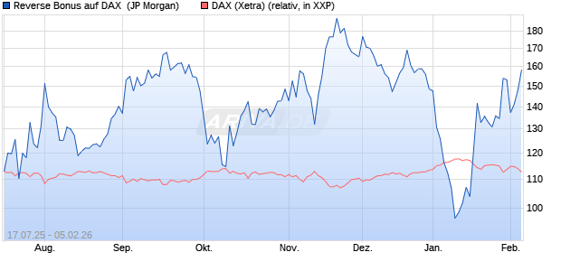 Reverse Bonus auf DAX [J.P. Morgan Structured Prod. (WKN: JH9PUG) Chart