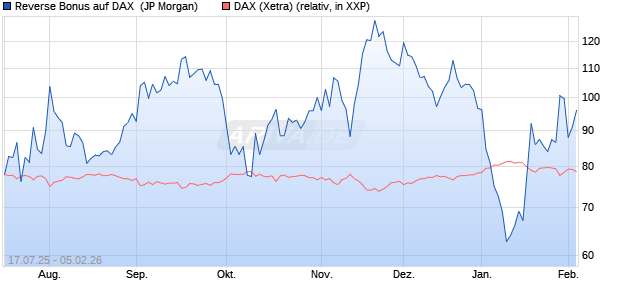 Reverse Bonus auf DAX [J.P. Morgan Structured Prod. (WKN: JH729S) Chart