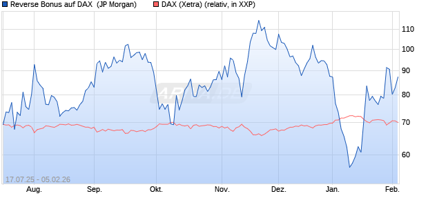 Reverse Bonus auf DAX [J.P. Morgan Structured Prod. (WKN: JH9CQ5) Chart