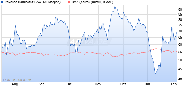 Reverse Bonus auf DAX [J.P. Morgan Structured Prod. (WKN: JH8XT2) Chart