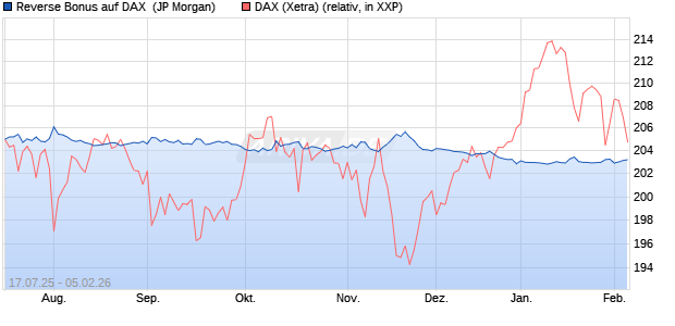 Reverse Bonus auf DAX [J.P. Morgan Structured Prod. (WKN: JH9HRT) Chart