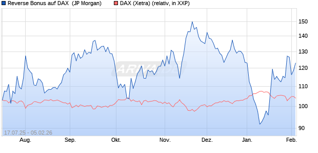 Reverse Bonus auf DAX [J.P. Morgan Structured Prod. (WKN: JH72A4) Chart