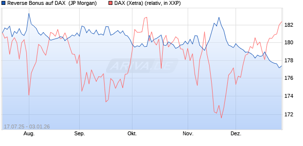 Reverse Bonus auf DAX [J.P. Morgan Structured Prod. (WKN: JH9EPJ) Chart