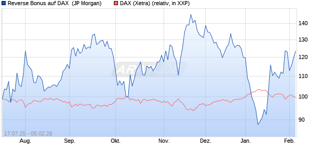 Reverse Bonus auf DAX [J.P. Morgan Structured Prod. (WKN: JH729E) Chart