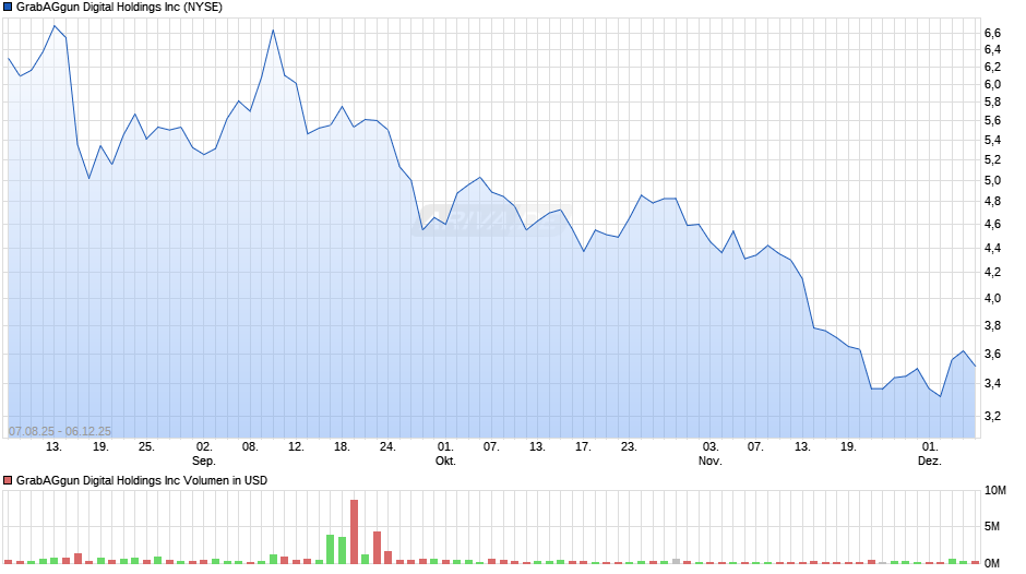 GrabAGgun Digital Chart