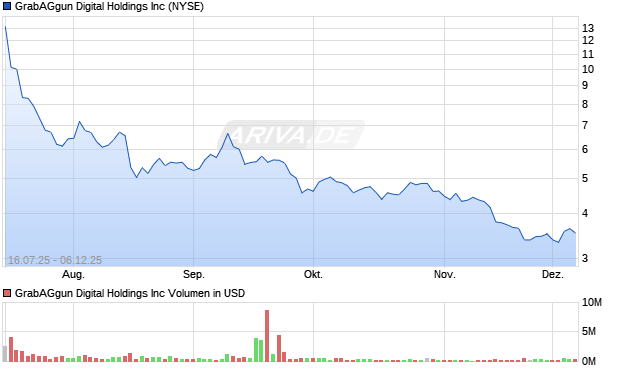 GrabAGgun Digital Aktie Chart
