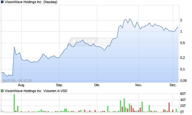 VisionWave Aktie Chart