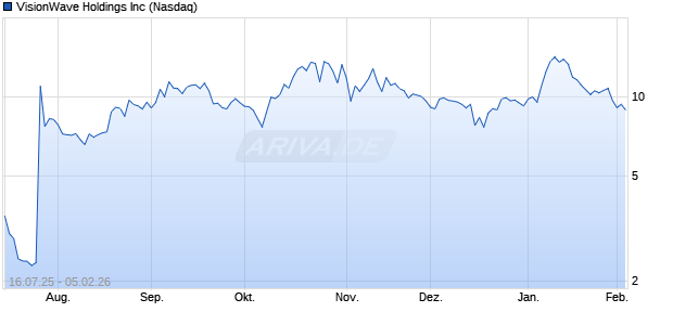 VisionWave Aktie Chart