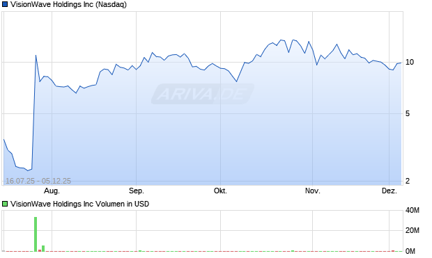 VisionWave Aktie Chart