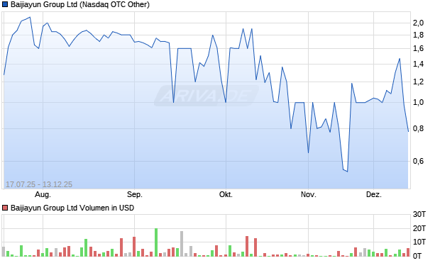 Baijiayun Group Aktie Chart