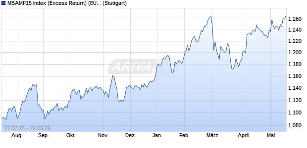 MBAMP15 Index (Excess Return) (EUR) Chart