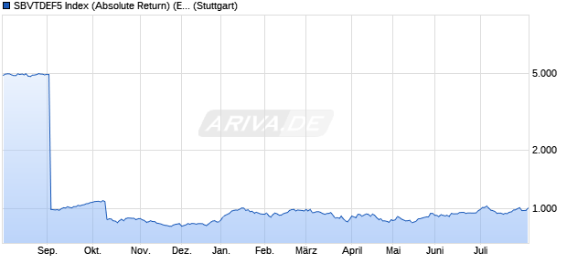 SBVTDEF5 Index (Absolute Return) (EUR) Chart