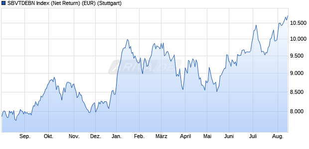 SBVTDEBN Index (Net Return) (EUR) Chart