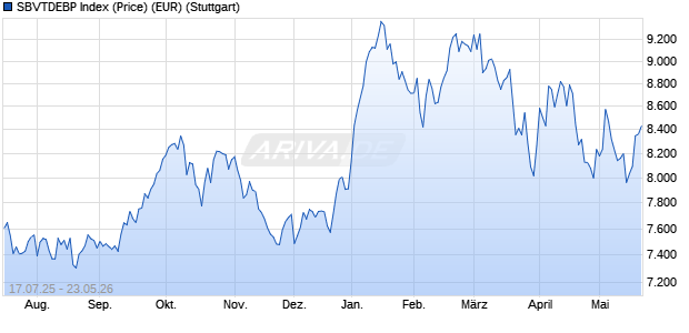 SBVTDEBP Index (Price) (EUR) Chart