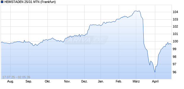 HEIMSTADEN 25/31 MTN (WKN A4EEEN, ISIN XS3120113876) Chart