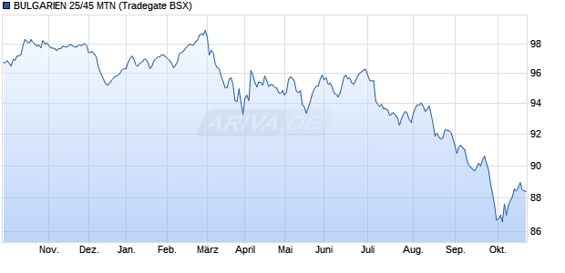 BULGARIEN 25/45 MTN (WKN A4EED8, ISIN XS3124393367) Chart