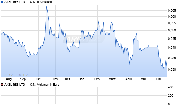 AXEL REE LTD      Aktie Chart