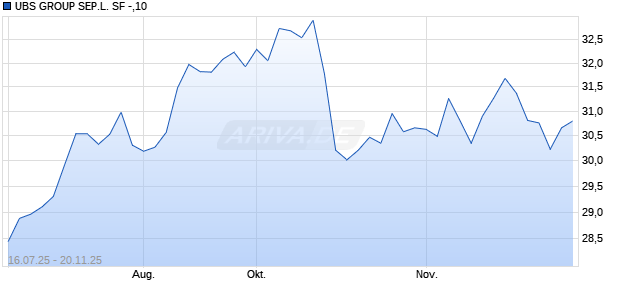 UBS GROUP SEP.L. SF -,10 Aktie Chart