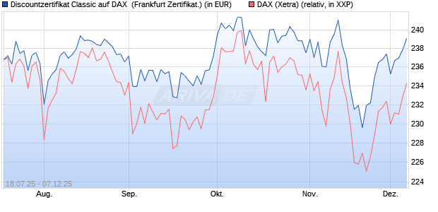 Discountzertifikat Classic auf DAX [Société Générale . (WKN: FA69TR) Chart