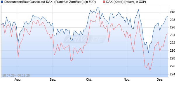 Discountzertifikat Classic auf DAX [Société Générale . (WKN: FA69TU) Chart