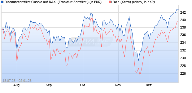 Discountzertifikat Classic auf DAX [Soci&eacute;t&eacute; G&eacute;n&eacute;rale . (WKN: FA69TX) Chart