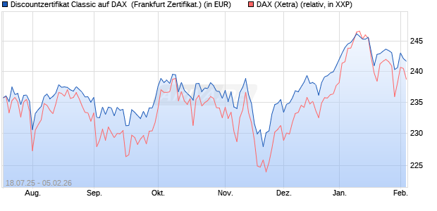 Discountzertifikat Classic auf DAX [Soci&eacute;t&eacute; G&eacute;n&eacute;rale . (WKN: FA69T0) Chart