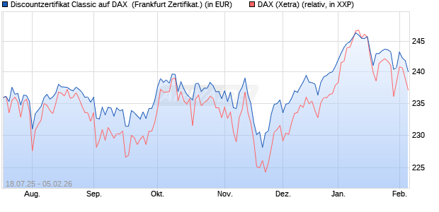 Discountzertifikat Classic auf DAX [Soci&eacute;t&eacute; G&eacute;n&eacute;rale . (WKN: FA69T1) Chart