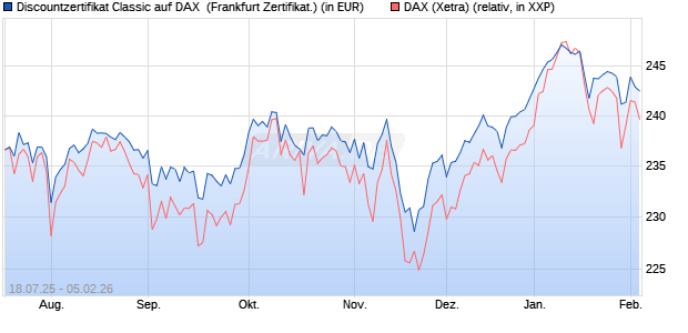 Discountzertifikat Classic auf DAX [Soci&eacute;t&eacute; G&eacute;n&eacute;rale . (WKN: FA69T5) Chart