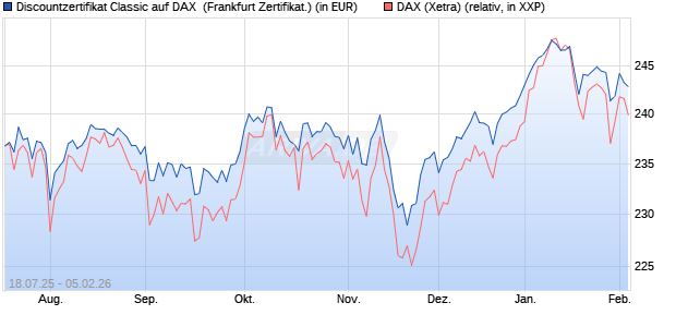 Discountzertifikat Classic auf DAX [Soci&eacute;t&eacute; G&eacute;n&eacute;rale . (WKN: FA69T7) Chart