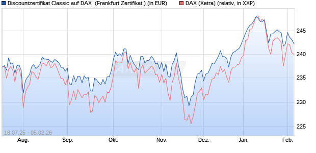 Discountzertifikat Classic auf DAX [Soci&eacute;t&eacute; G&eacute;n&eacute;rale . (WKN: FA69UA) Chart