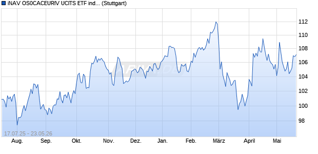 iNAV OS0CACEURIV UCITS ETF ind.fortl.Fondsan-w. Chart