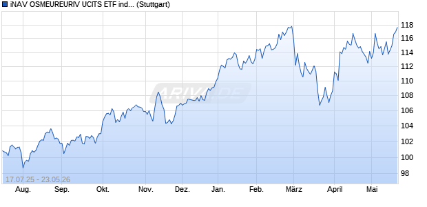 iNAV OSMEUREURIV UCITS ETF ind.fortl.Fondsan-w. Chart