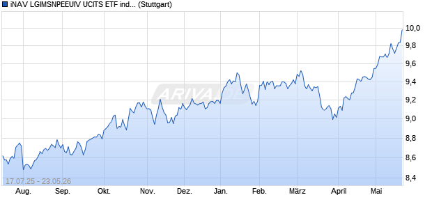 iNAV LGIMSNPEEUIV UCITS ETF ind.fortl.Fondsan-w. Chart
