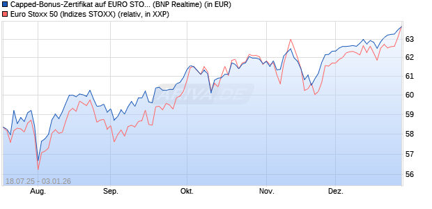 Capped-Bonus-Zertifikat auf EURO STOXX 50 [BNP P. (WKN: PJ5Q1L) Chart