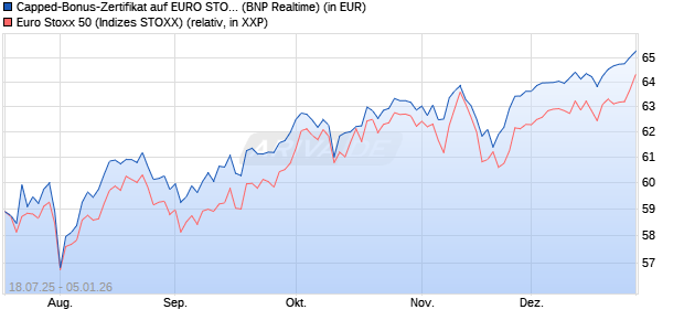 Capped-Bonus-Zertifikat auf EURO STOXX 50 [BNP P. (WKN: PJ5Q1N) Chart