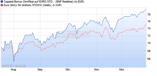 Capped-Bonus-Zertifikat auf EURO STOXX 50 [BNP P. (WKN: PJ5Q1P) Chart