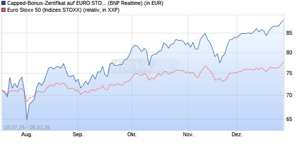 Capped-Bonus-Zertifikat auf EURO STOXX 50 [BNP P. (WKN: PJ5Q1T) Chart