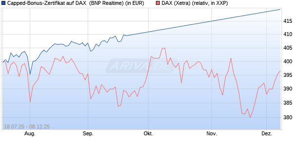 Capped-Bonus-Zertifikat auf DAX [BNP Paribas Emis. (WKN: PJ5QC4) Chart