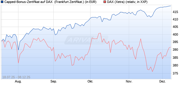 Capped-Bonus-Zertifikat auf DAX [BNP Paribas Emis. (WKN: PJ5QC7) Chart