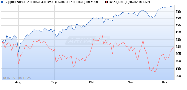 Capped-Bonus-Zertifikat auf DAX [BNP Paribas Emis. (WKN: PJ5QDA) Chart